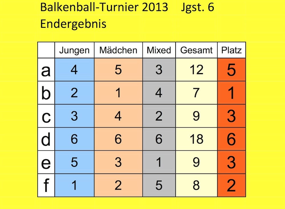 Balkenball 2013 Jgst. 6